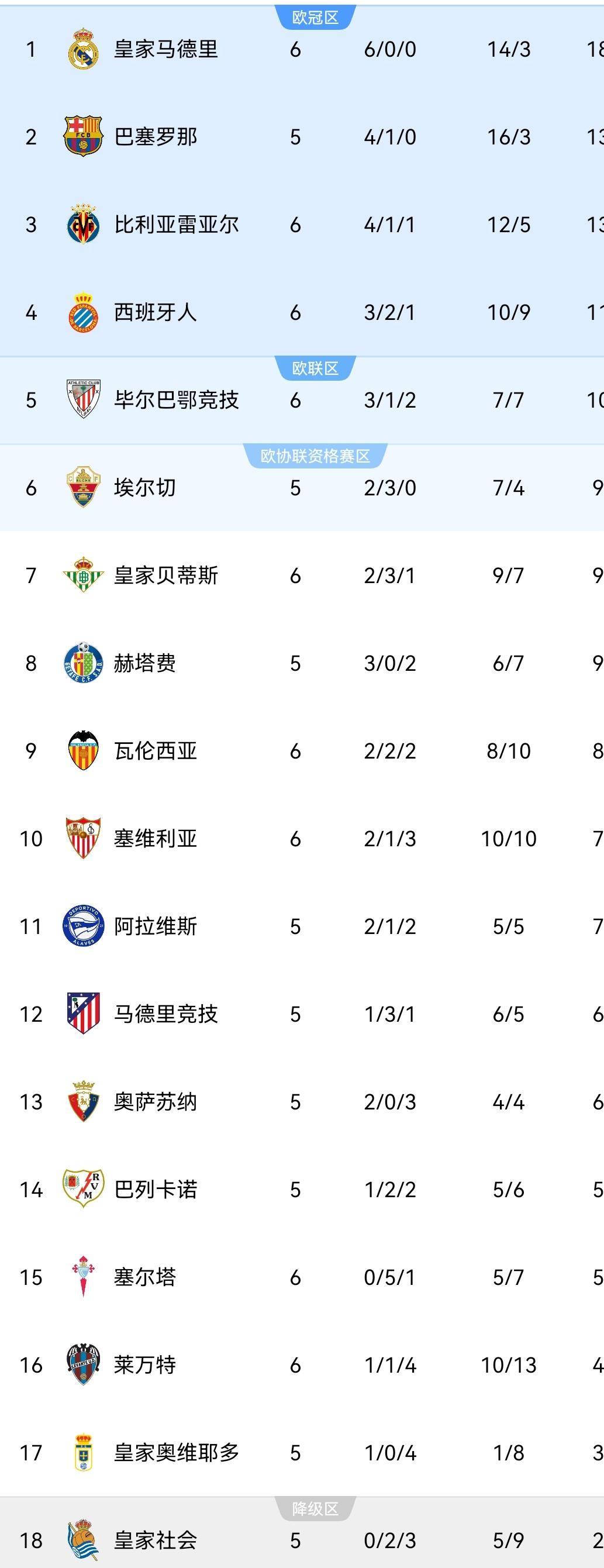 不过皇马很